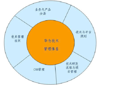 华为公司技术服务的技术管理体系 构建端到端卓越服务能力